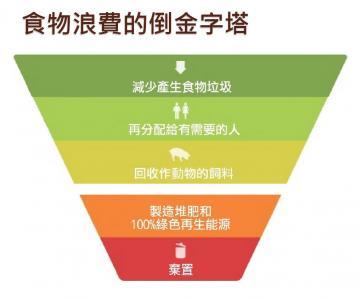 食物不浪費的倒金塔原則