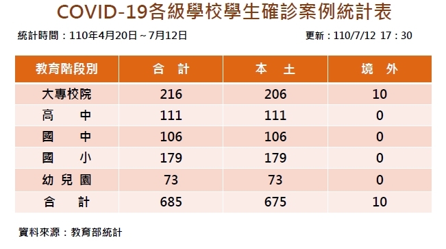 全臺確診新冠肺炎學生人數685人