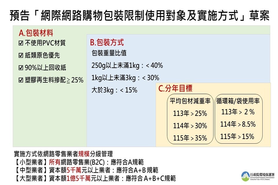 環保署預告「網際網路購物包裝限制使用對象及實施方式」草案，未來將依網路零售業者規模分級管理 (環保署提供)