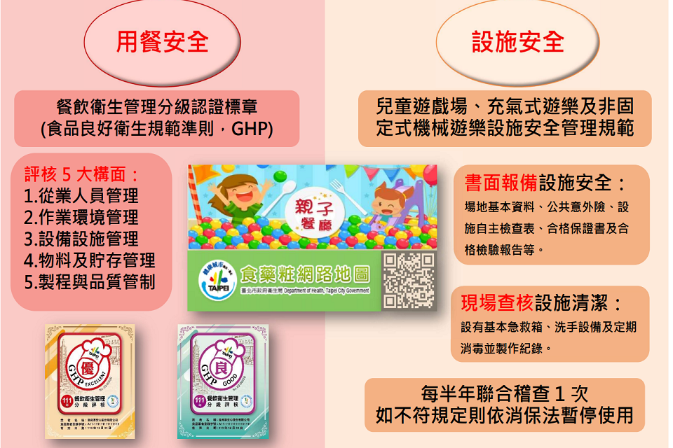 臺北市衛生局針對親子餐廳用餐和設施安全進行查核