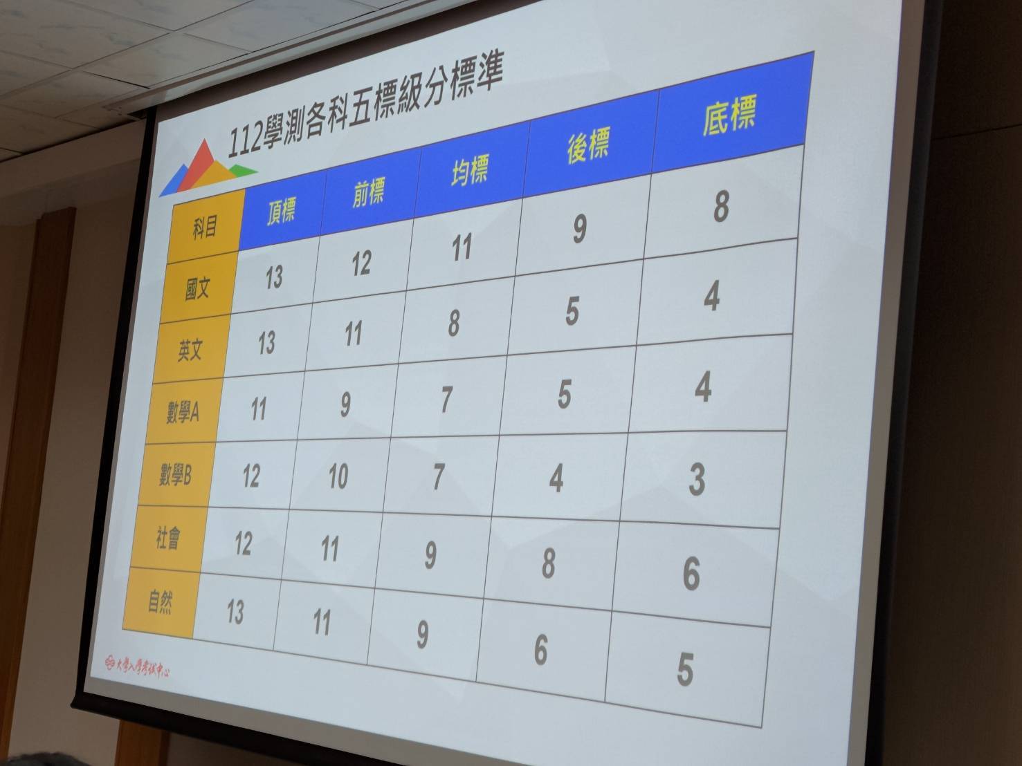 112學測六科的五標