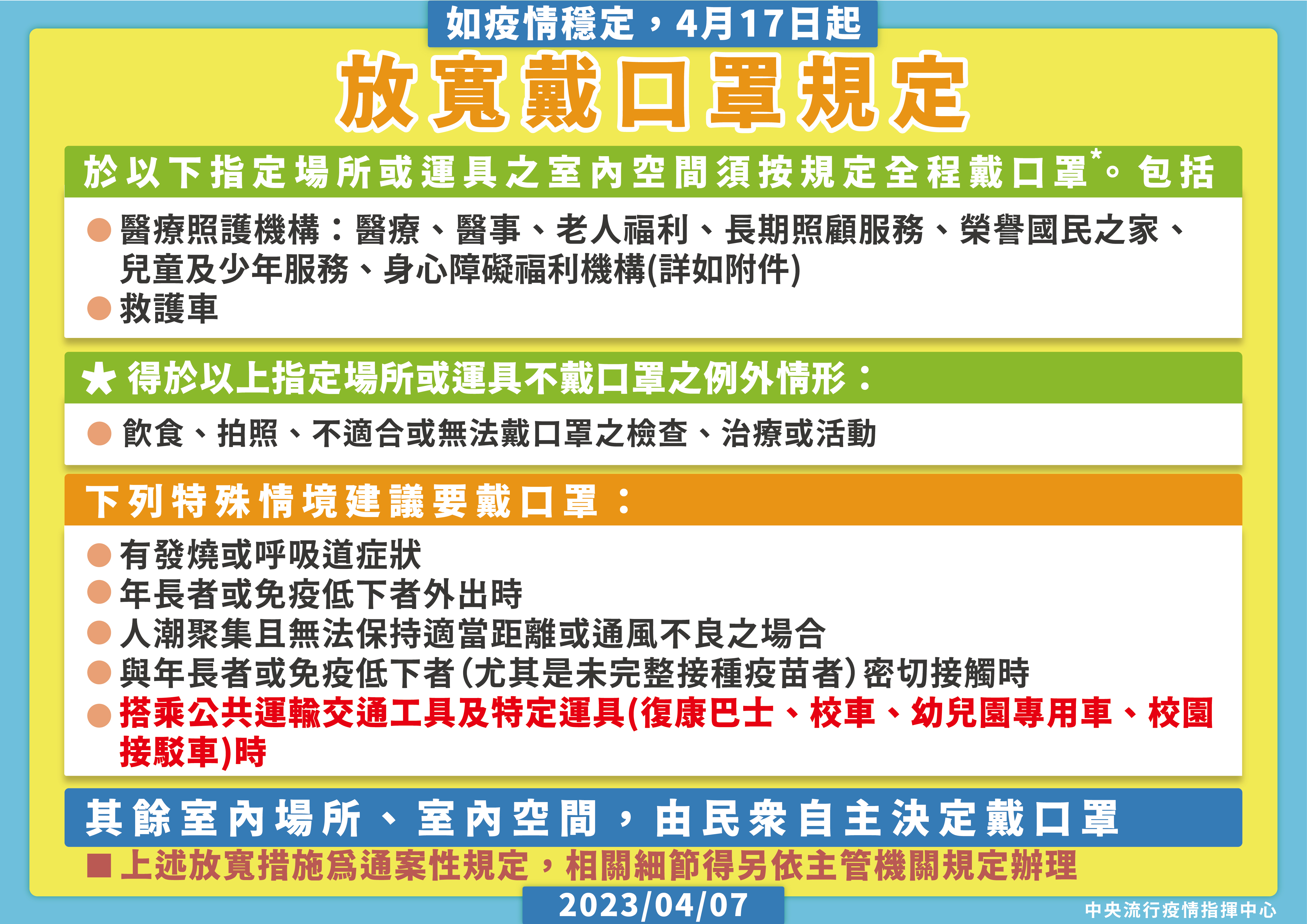 4月17日起放寬室內戴口罩規定