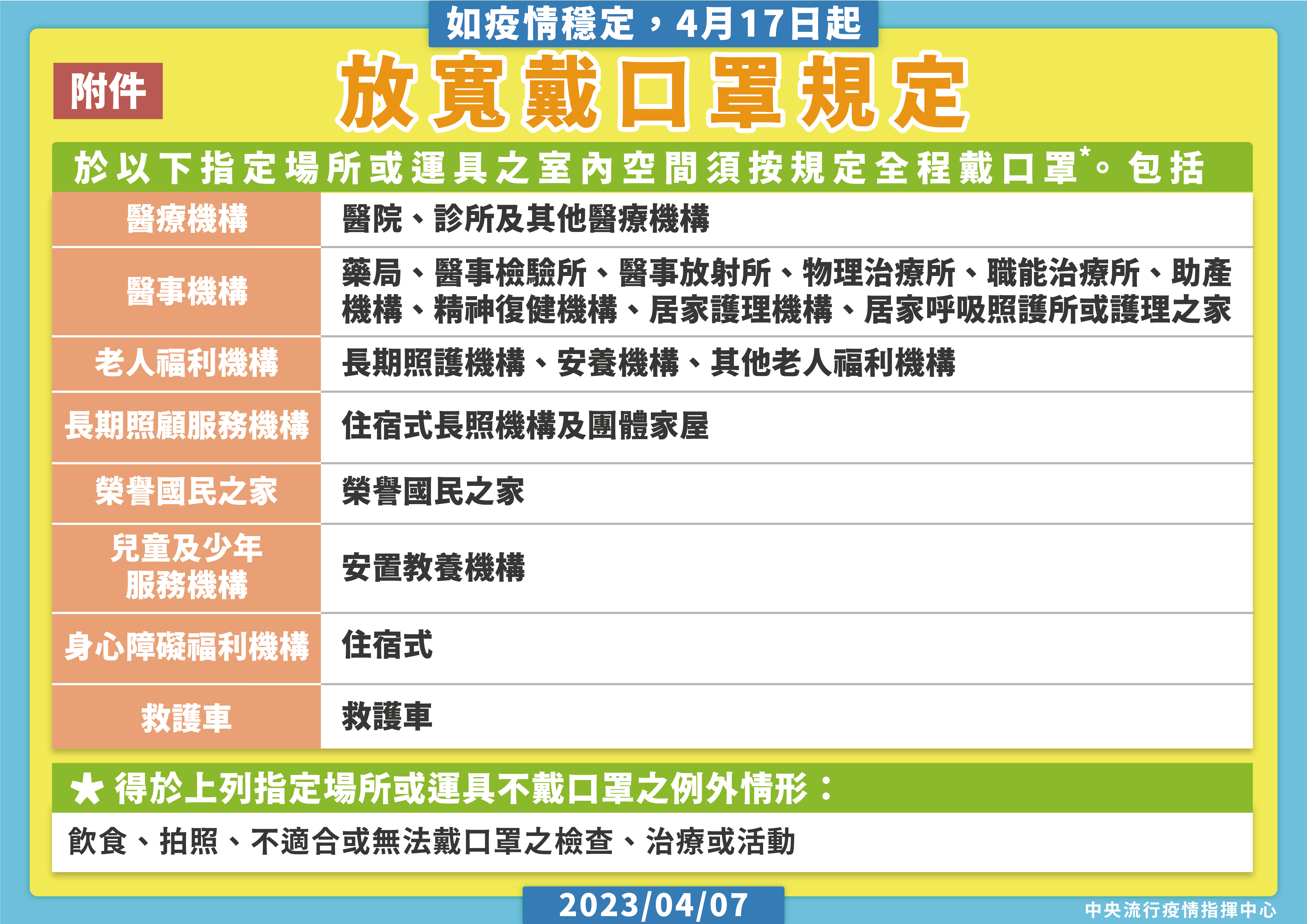 4月17日起放寬室內戴口罩規定