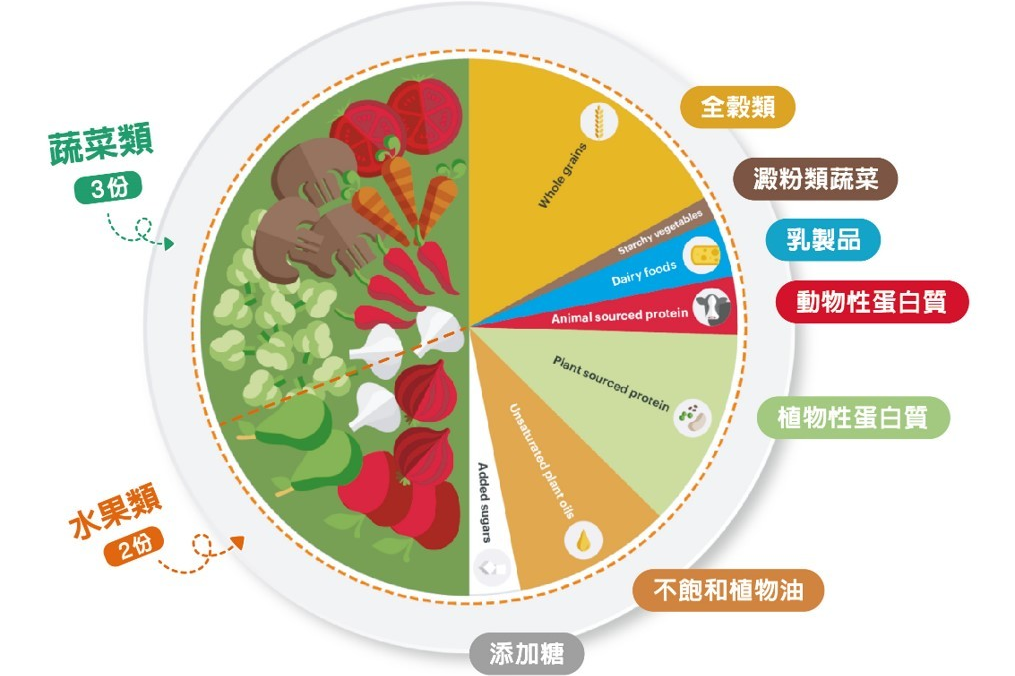響應「蔬果佔一半 地球更友善」