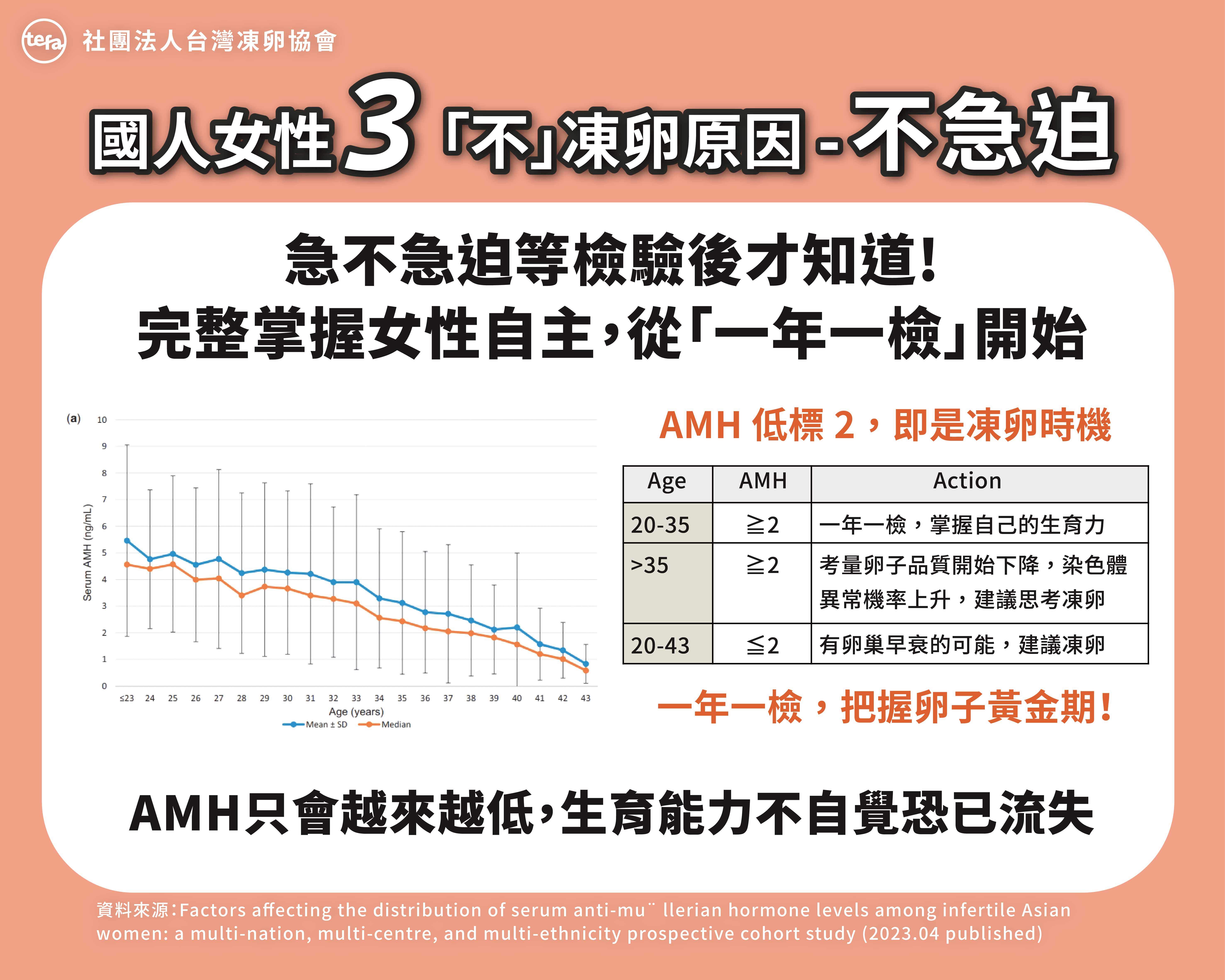 根據TEFA調查顯示，國人女性預計生育年齡已達35.6歲，恐失去卵子黃金期