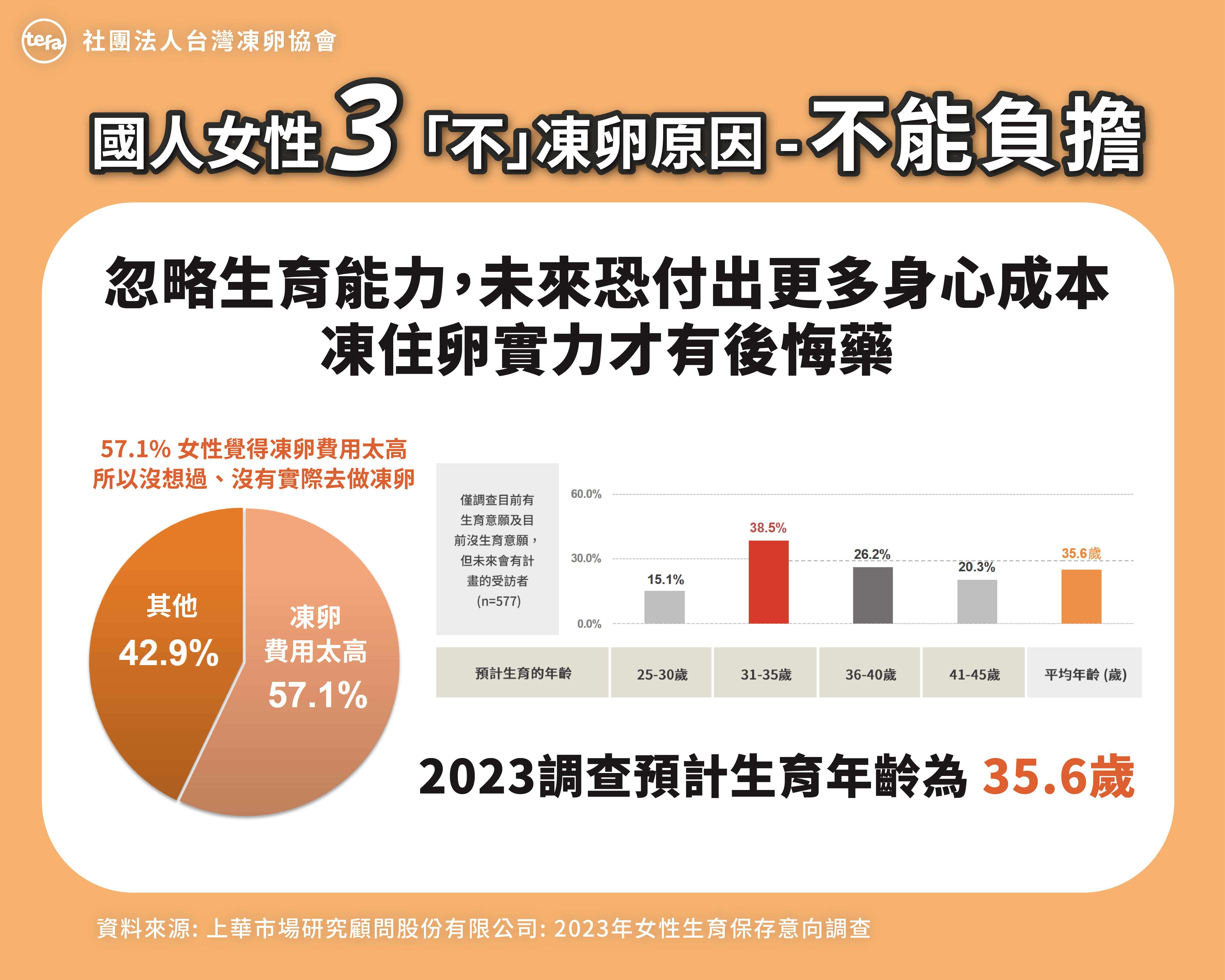 根據TEFA調查顯示，近6成女性因「經濟」考量而不敢凍卵