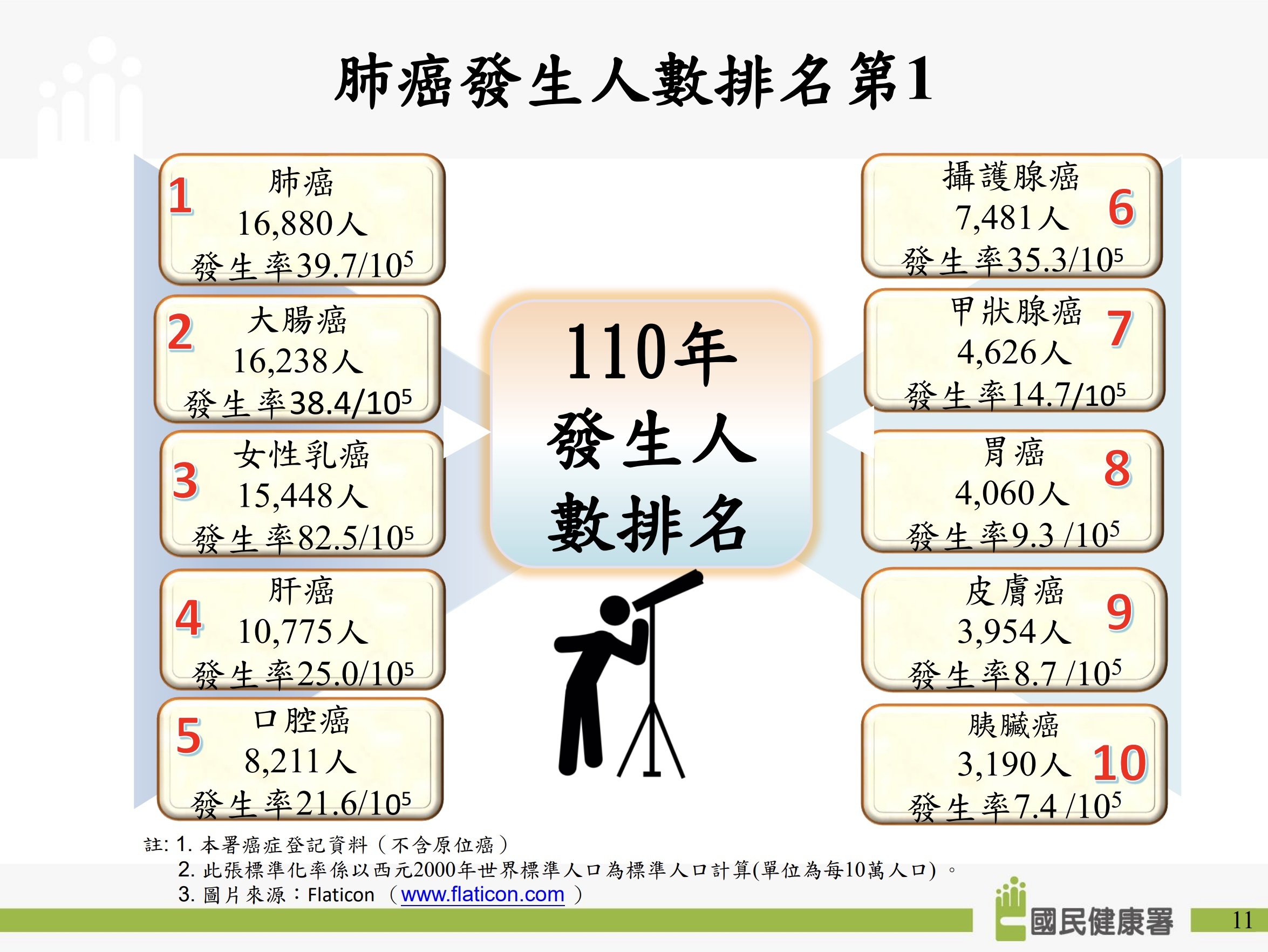 國人癌症前十大排名 (國健署提供)