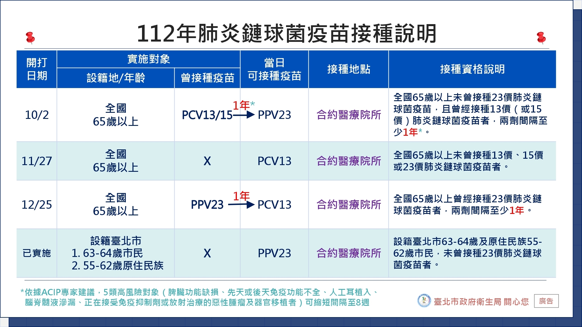 112年肺炎鏈球菌疫苗接種時程