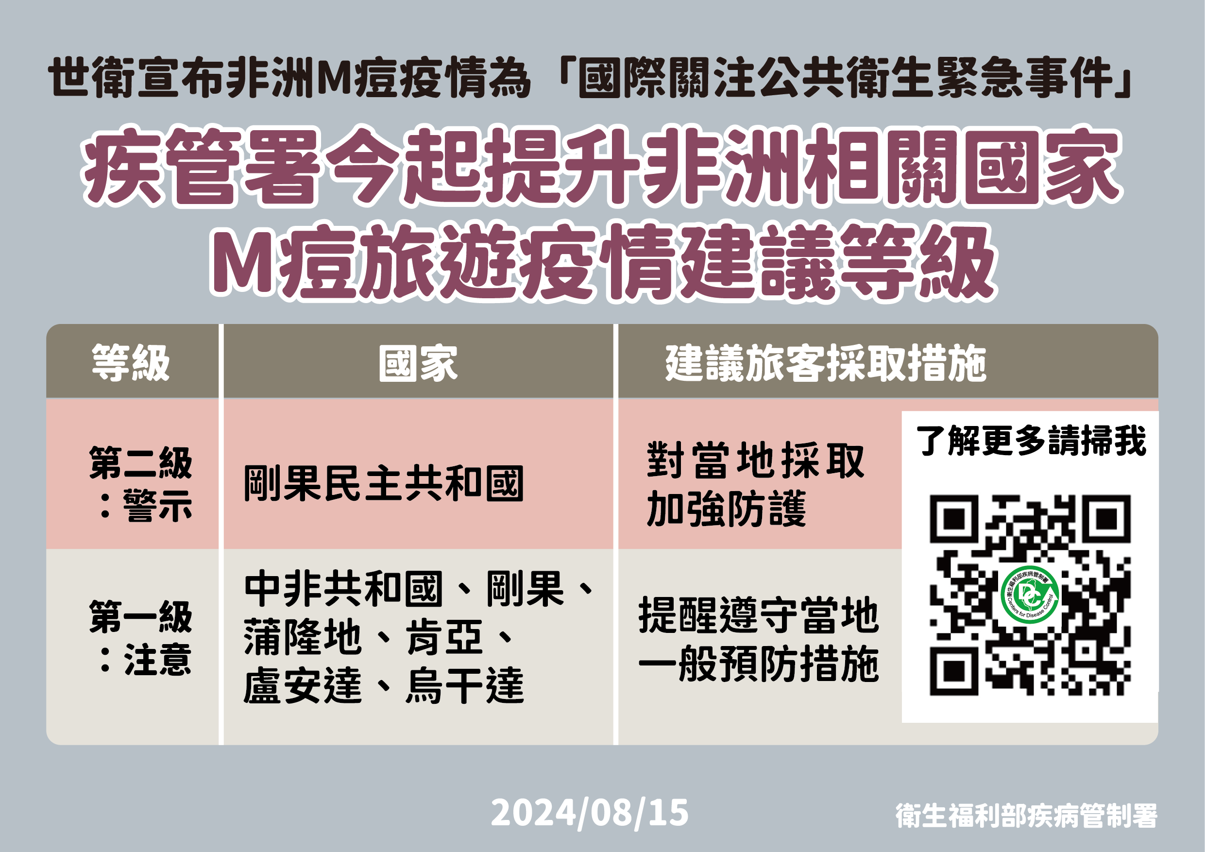 WHO宣布M痘為國際公共衛生緊急事件 疾管署籲打疫苗