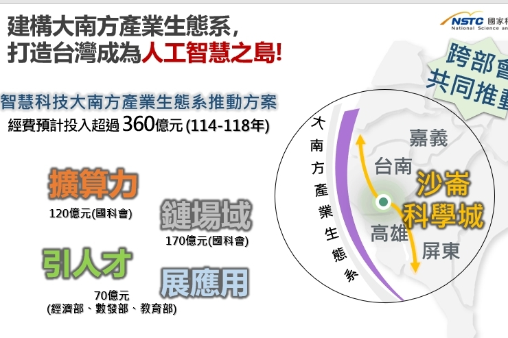 國家科學及技術委員會提出「智慧科技大南方產業生態系推動方案」，規劃以「擴算力」、「鏈場域」、「引人才」、「展應用」等四大策略布局。