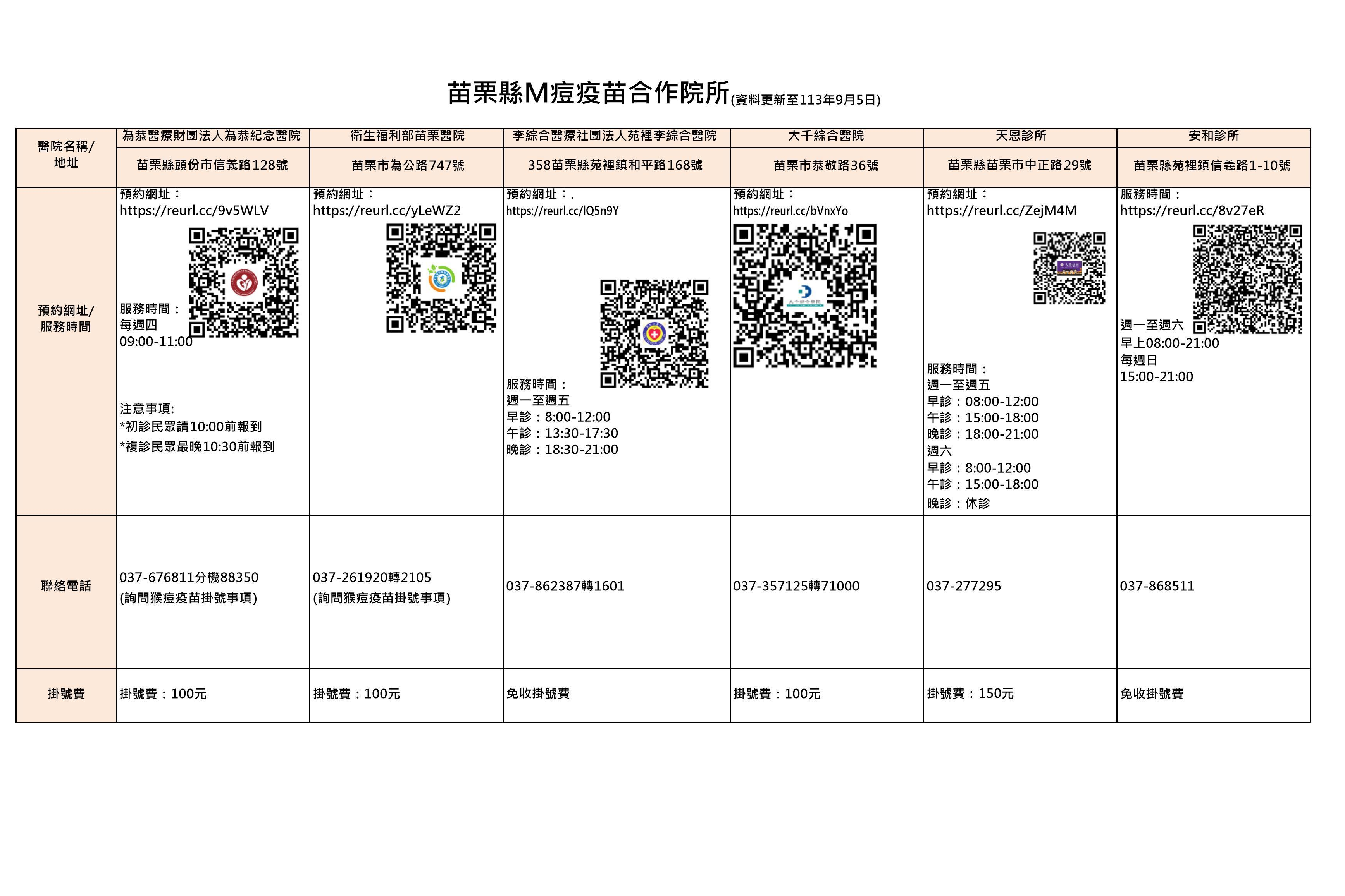 苗栗縣M痘疫苗配合院所