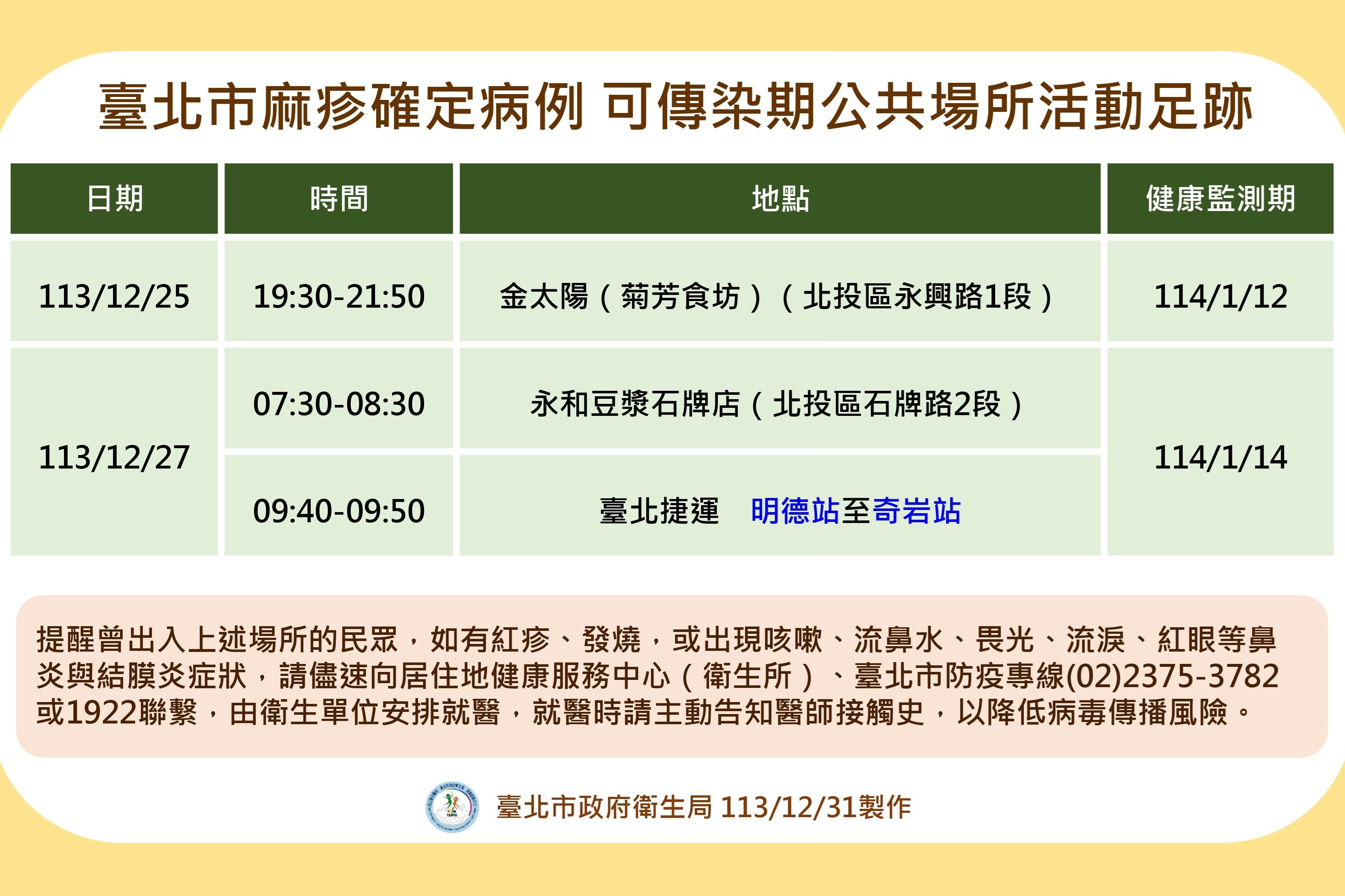 北市新增1例麻疹境外移入病例，衛生局公布可傳染期間活動足跡