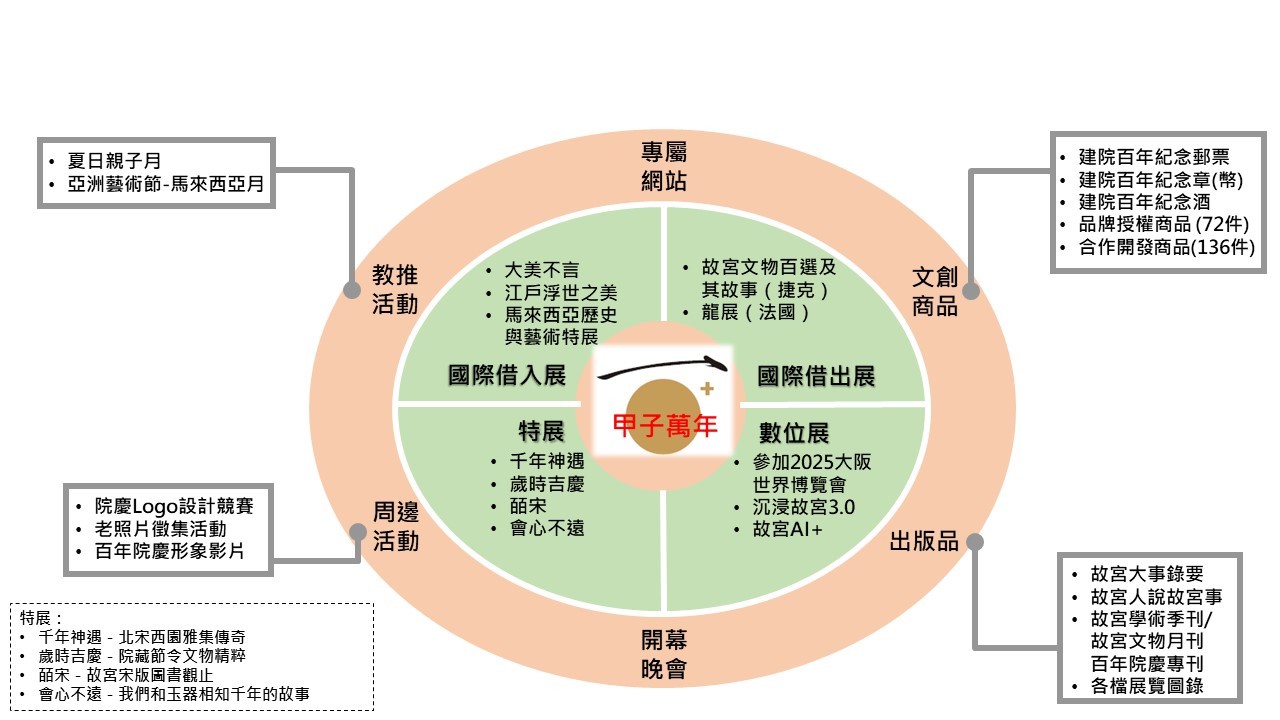 故宮100_院慶系列活動架構(國立故宮博物院提供)