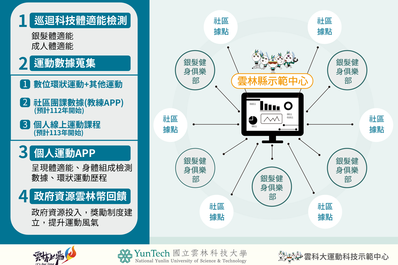 雲科大運動科技示範中心的角色示意圖（圖源：雲林縣政府）