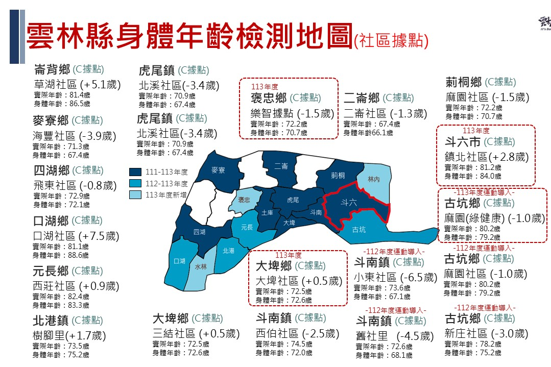 雲林縣身體年齡檢測局部地圖（圖源：雲林縣政府）