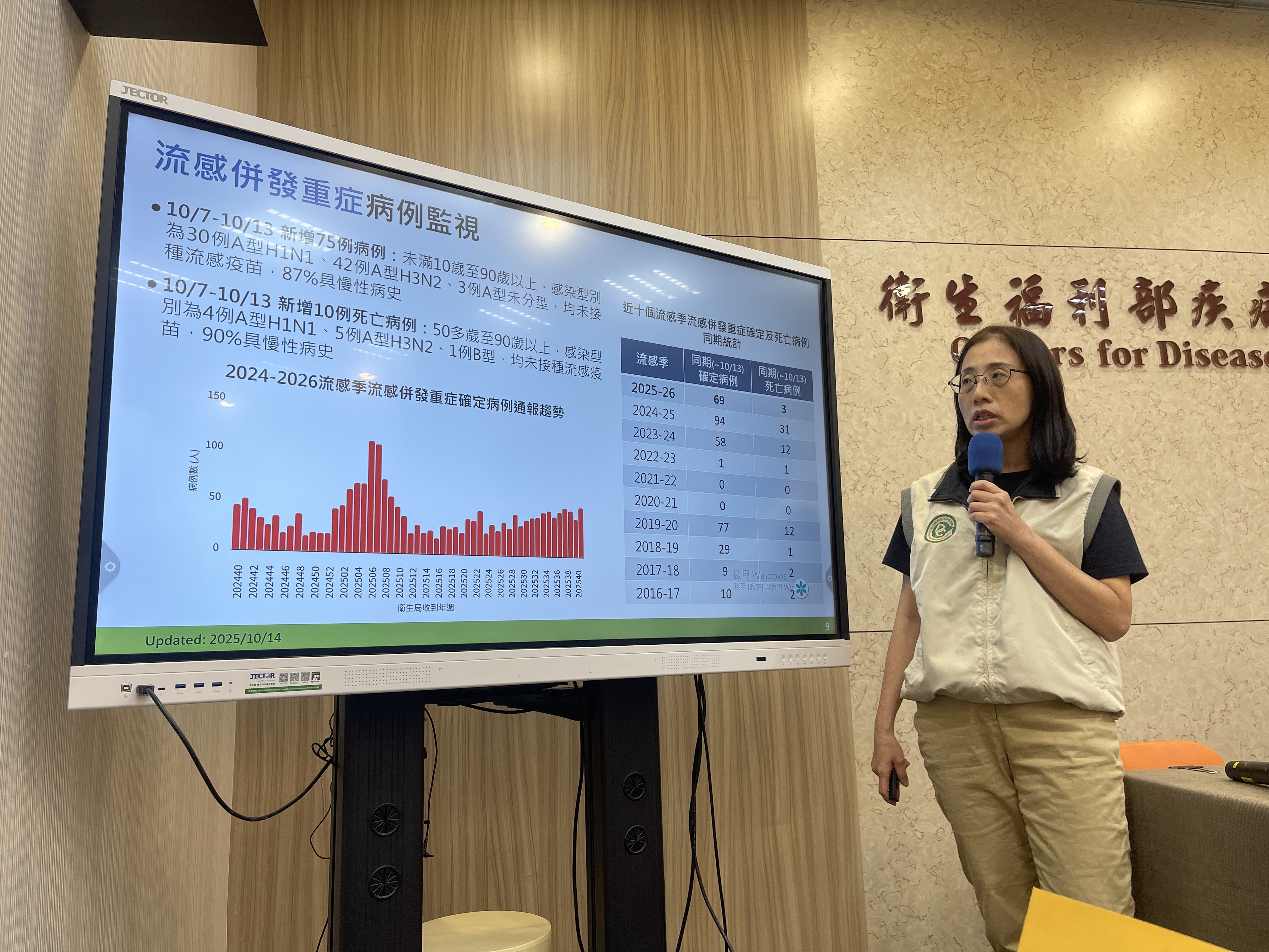 疾管署疫情中心副主任李佳琳表示，上週新增75例流感併發重症病例，為今年流行季新高