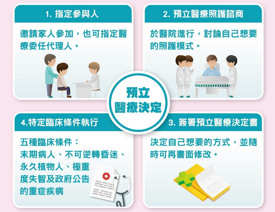 預立醫療照護的流程