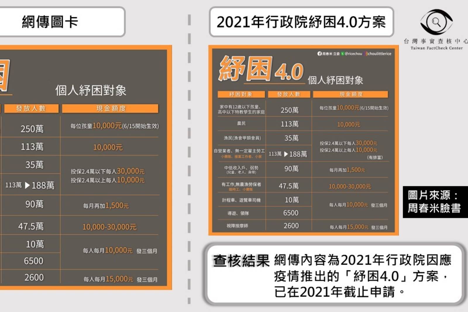 臉書粉專「全民領3萬紓困補助金、勞工紓困貸款10萬」？